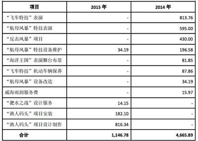 2016年净利润3721万元的《摇滚藏獒》出品方之一梦幻工厂,要8.75亿元卖掉70%股份