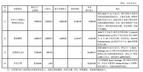 2016年净利润3721万元的《摇滚藏獒》出品方之一梦幻工厂,要8.75亿元卖掉70%股份