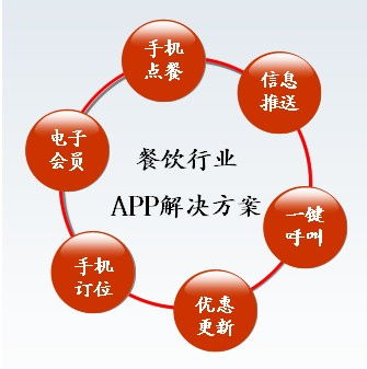 移商网餐饮行业手机客户端解决方案